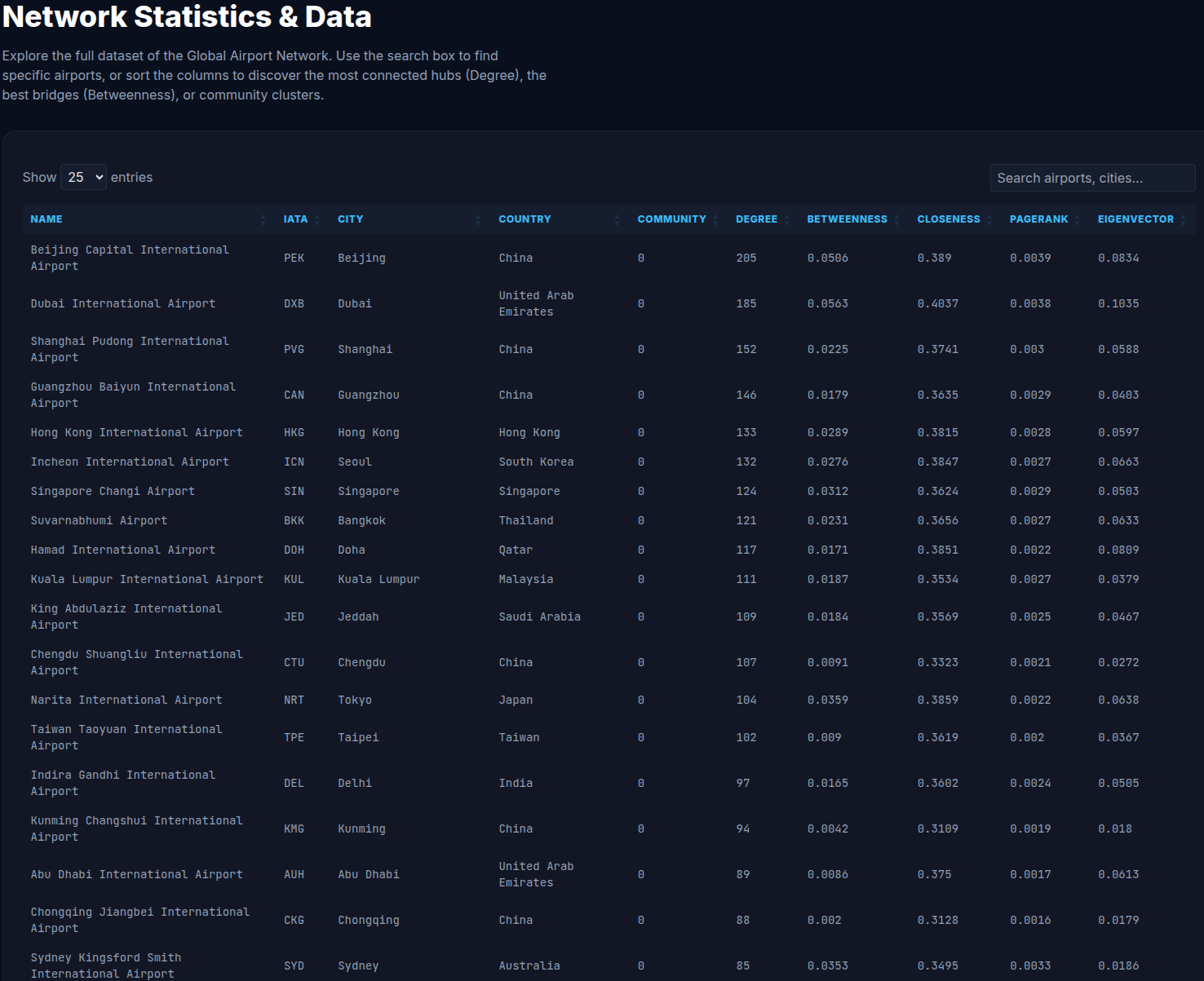 Network Statistics & Data
